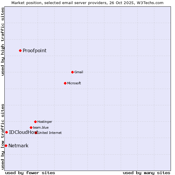 Market position of Proofpoint vs. IDCloudHost vs. Netmark