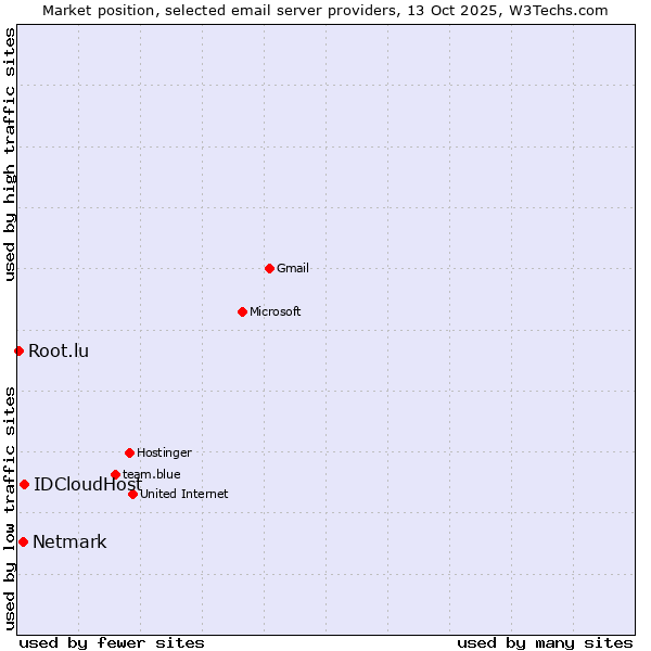 Market position of IDCloudHost vs. Netmark vs. Root.lu
