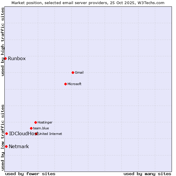 Market position of IDCloudHost vs. Netmark vs. Runbox