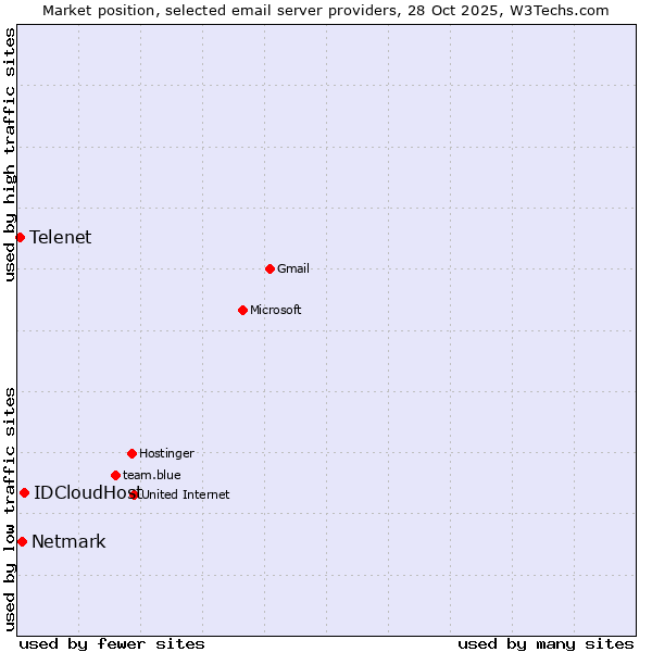 Market position of IDCloudHost vs. Netmark vs. Telenet