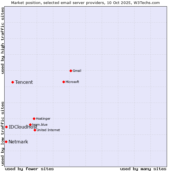 Market position of Tencent vs. IDCloudHost vs. Netmark