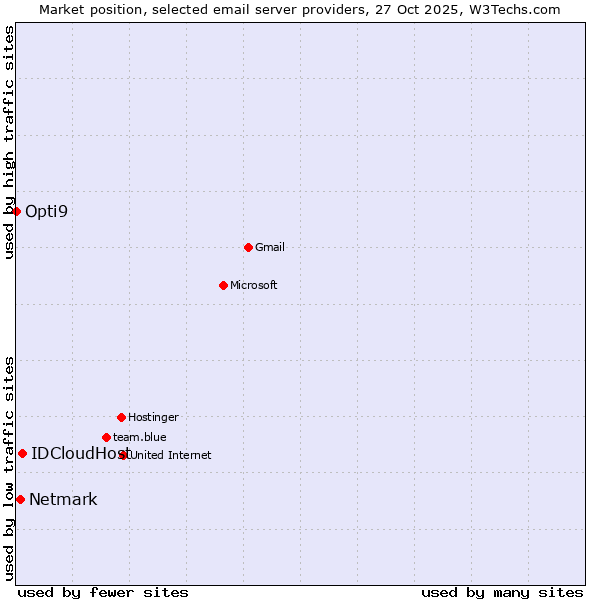 Market position of IDCloudHost vs. Netmark vs. Opti9