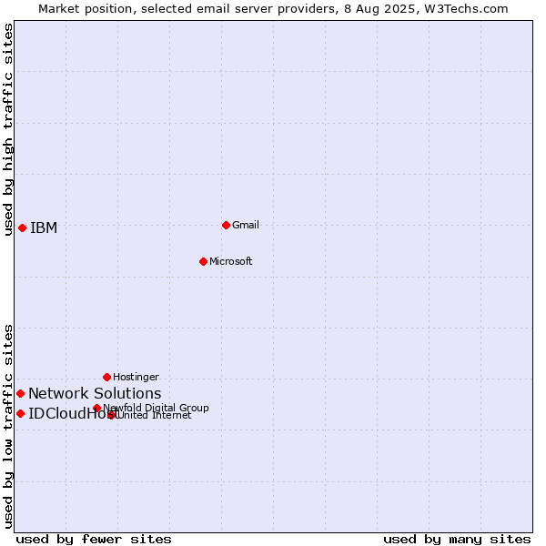 Market position of IBM vs. IDCloudHost vs. Network Solutions