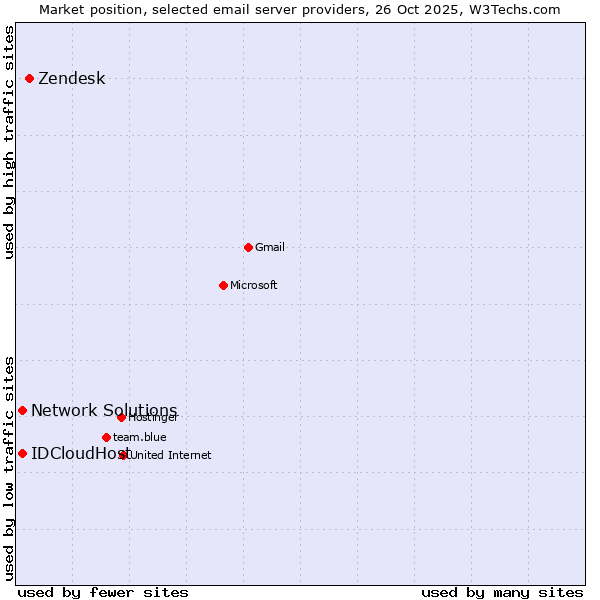 Market position of Zendesk vs. IDCloudHost vs. Network Solutions