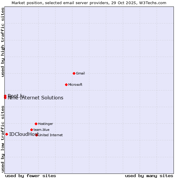 Market position of IDCloudHost vs. Nine Internet Solutions vs. Root.lu
