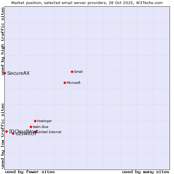 Market position of o2switch vs. IDCloudHost vs. SecureAX