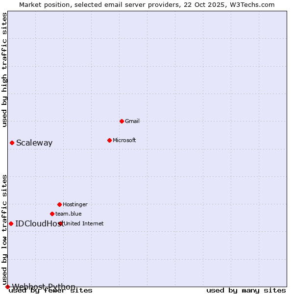 Market position of Scaleway vs. IDCloudHost vs. Webhost Python