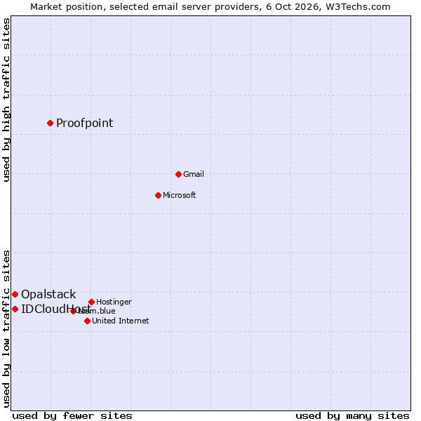 Market position of Proofpoint vs. IDCloudHost vs. Opalstack