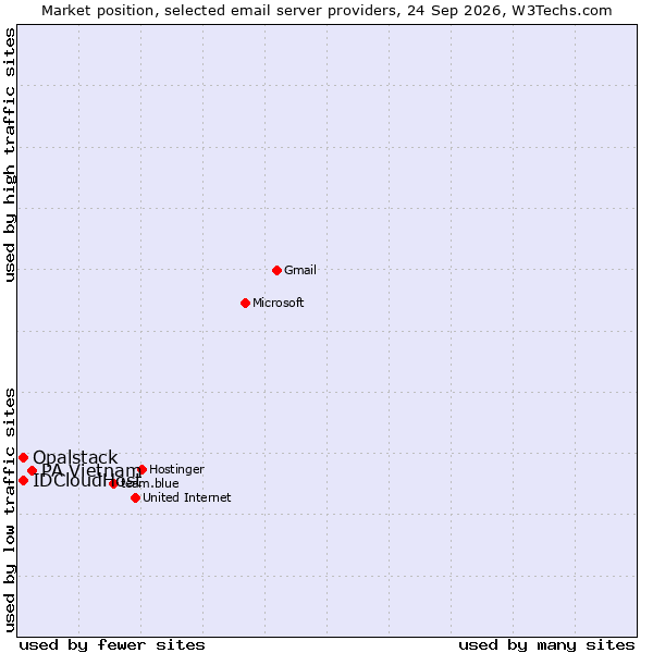 Market position of PA Vietnam vs. IDCloudHost vs. Opalstack