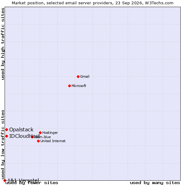 Market position of IDCloudHost vs. Opalstack vs. 1&1 Versatel