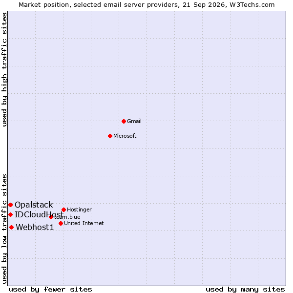 Market position of Webhost1 vs. IDCloudHost vs. Opalstack