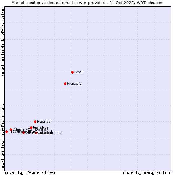 Market position of SiteGround vs. Open-Xchange vs. IDCloudHost