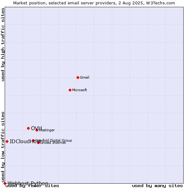 Market position of OVH vs. IDCloudHost vs. Webhost Python