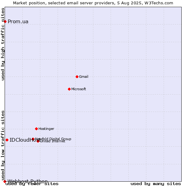 Market position of IDCloudHost vs. Prom.ua vs. Webhost Python