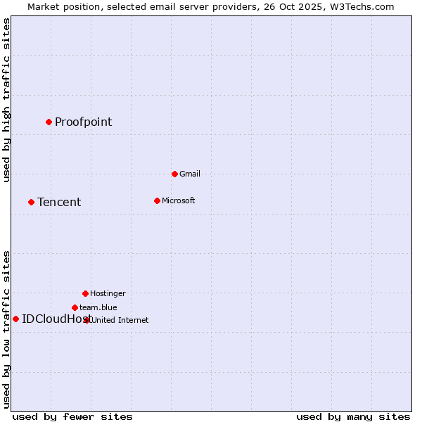 Market position of Proofpoint vs. Tencent vs. IDCloudHost
