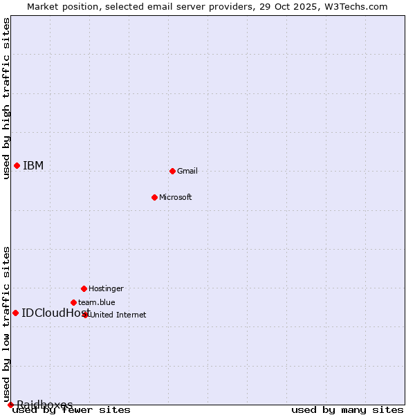 Market position of IBM vs. IDCloudHost vs. Raidboxes