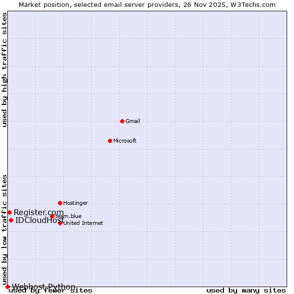 Market position of IDCloudHost vs. Register.com vs. Webhost Python