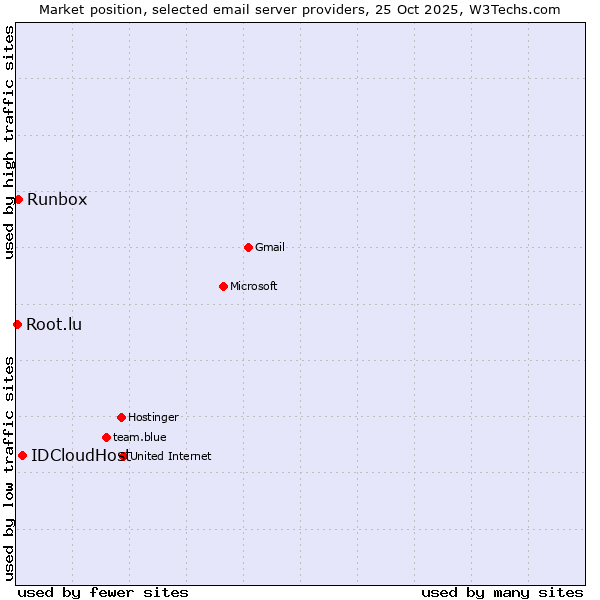 Market position of IDCloudHost vs. Runbox vs. Root.lu