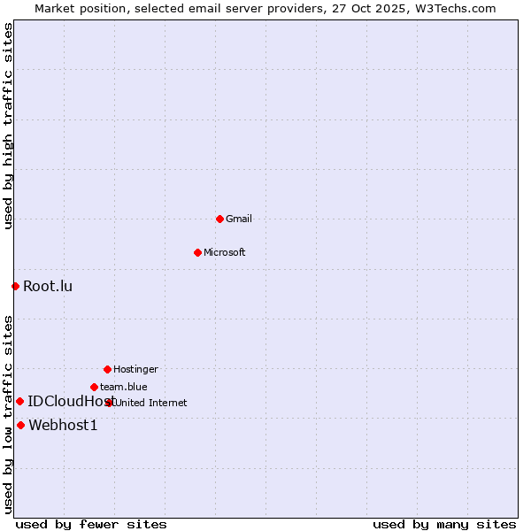 Market position of Webhost1 vs. IDCloudHost vs. Root.lu
