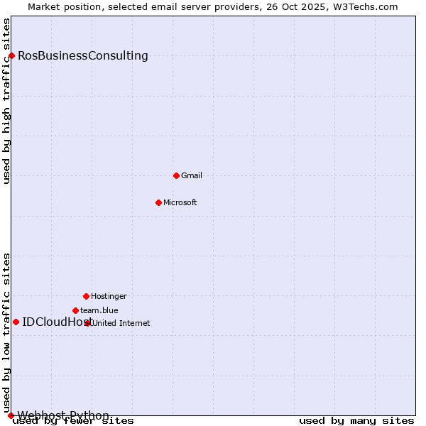 Market position of IDCloudHost vs. RosBusinessConsulting vs. Webhost Python