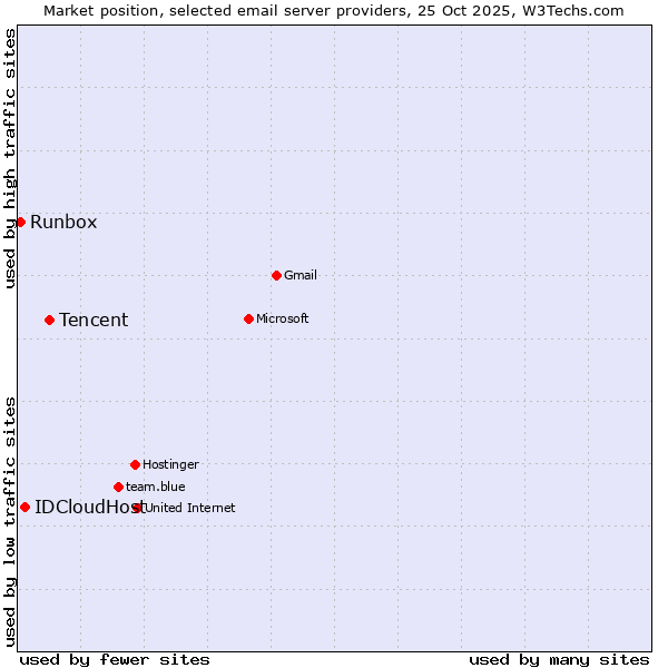 Market position of Tencent vs. IDCloudHost vs. Runbox