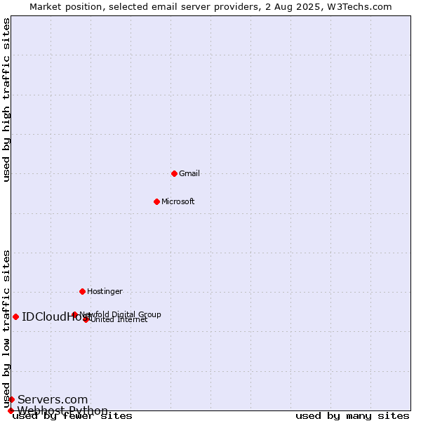Market position of IDCloudHost vs. Servers.com vs. Webhost Python
