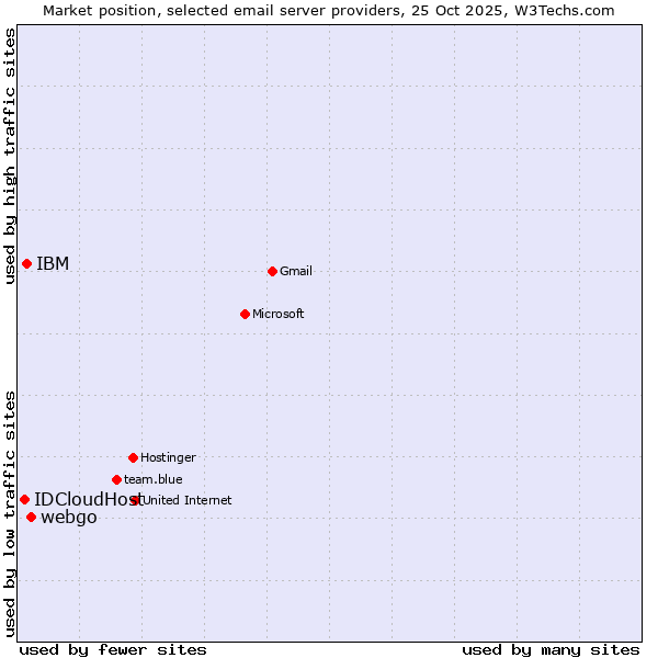 Market position of webgo vs. IBM vs. IDCloudHost