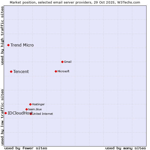 Market position of Tencent vs. Trend Micro vs. IDCloudHost