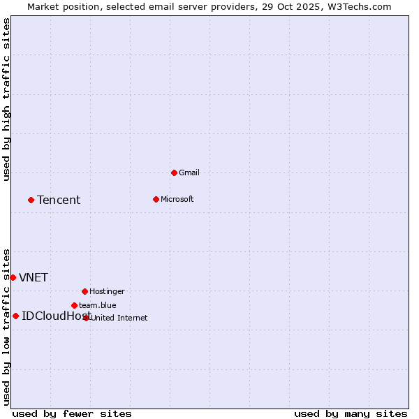 Market position of Tencent vs. IDCloudHost vs. VNET
