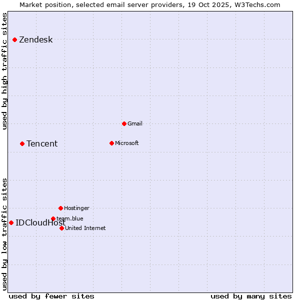 Market position of Tencent vs. Zendesk vs. IDCloudHost