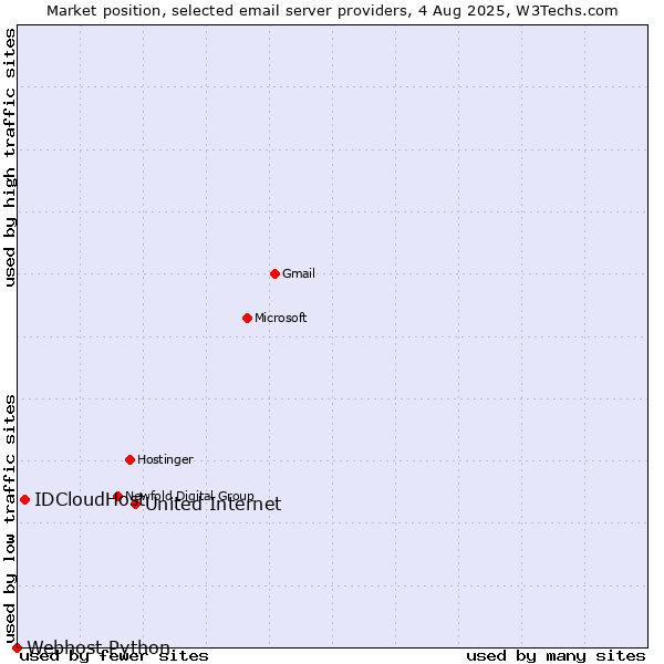 Market position of United Internet vs. IDCloudHost vs. Webhost Python