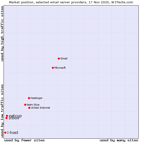 Market position of netcup vs. Inbox vs. i-host