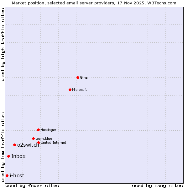 Market position of o2switch vs. Inbox vs. i-host