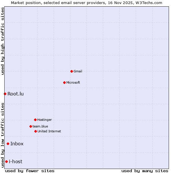 Market position of Inbox vs. i-host vs. Root.lu