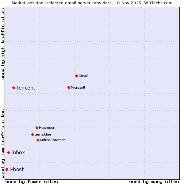 Market position of Tencent vs. Inbox vs. i-host