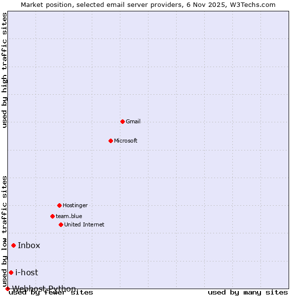 Market position of Inbox vs. i-host vs. Webhost Python
