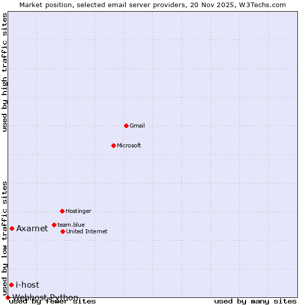 Market position of Axarnet vs. i-host vs. Webhost Python