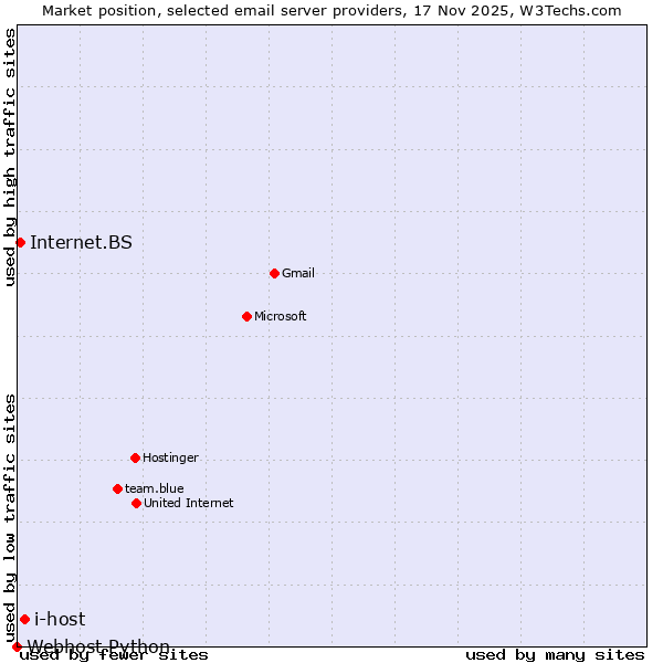 Market position of i-host vs. Internet.BS vs. Webhost Python