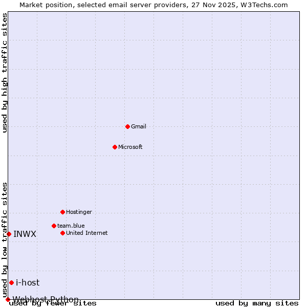 Market position of i-host vs. INWX vs. Webhost Python