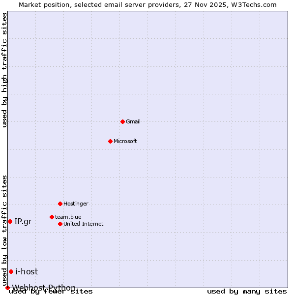 Market position of i-host vs. IP.gr vs. Webhost Python