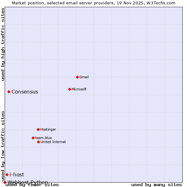 Market position of Consensus vs. i-host vs. Webhost Python