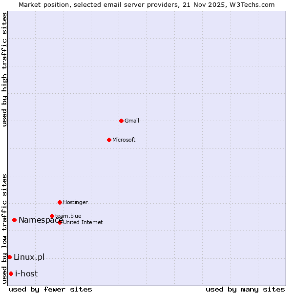 Market position of Namespace vs. i-host vs. Linux.pl
