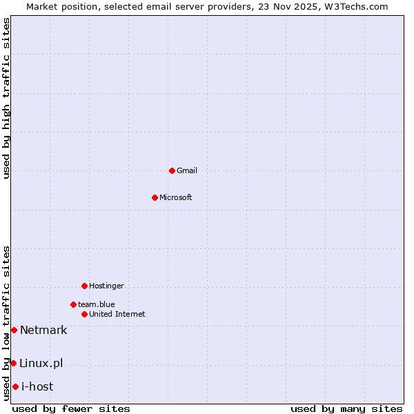 Market position of i-host vs. Netmark vs. Linux.pl