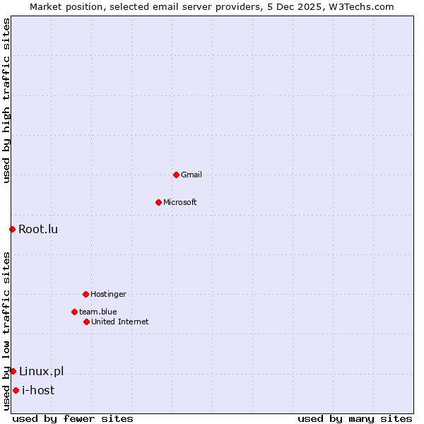 Market position of i-host vs. Linux.pl vs. Root.lu