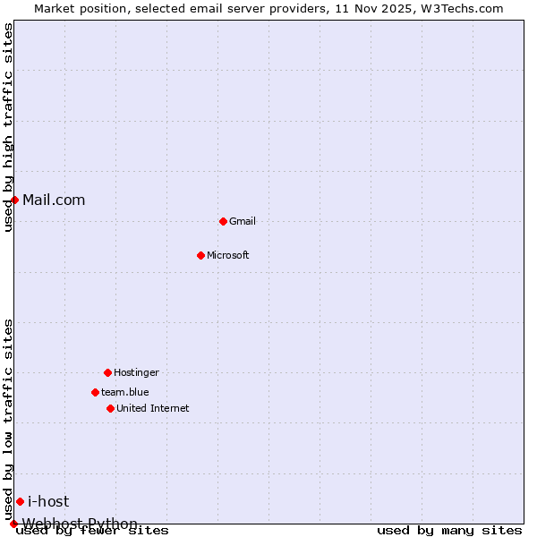 Market position of i-host vs. Mail.com vs. Webhost Python