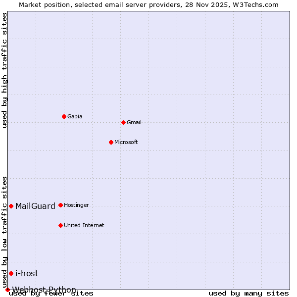 Market position of MailGuard vs. i-host vs. Webhost Python