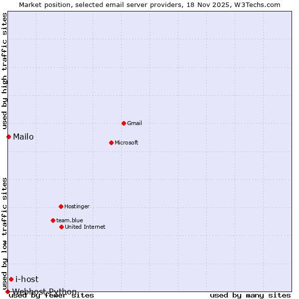 Market position of i-host vs. Mailo vs. Webhost Python
