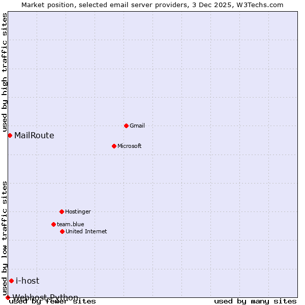 Market position of i-host vs. MailRoute vs. Webhost Python