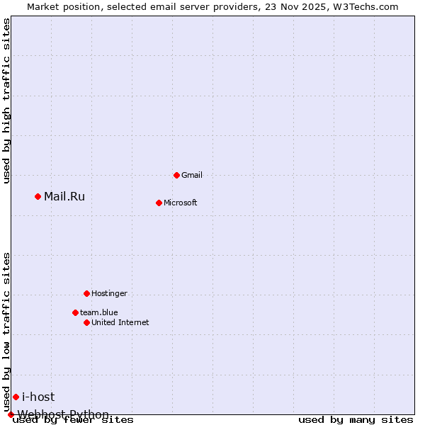 Market position of Mail.Ru vs. i-host vs. Webhost Python