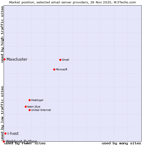 Market position of i-host vs. Maxcluster vs. Webhost Python
